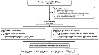 Corrected QTc interval combined with troponin value and mortality in acute ischemic stroke